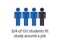 3/4 of OU students fit study around a job