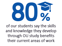 80% of our students say the skills and knowledge they develop through OU study benefits their current areas of work